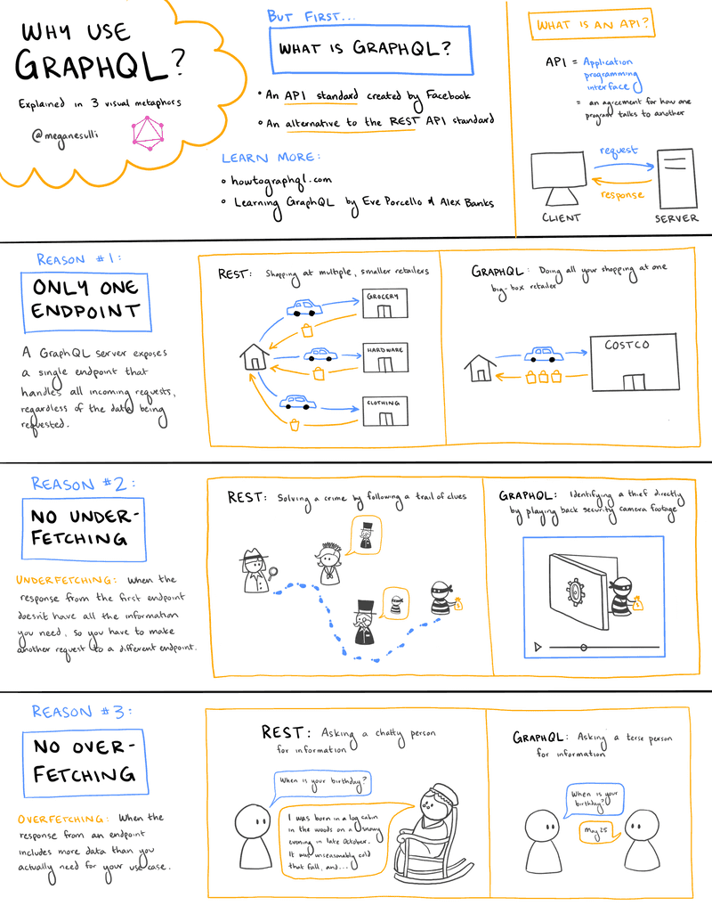 A sketchnote about why to use GraphQL