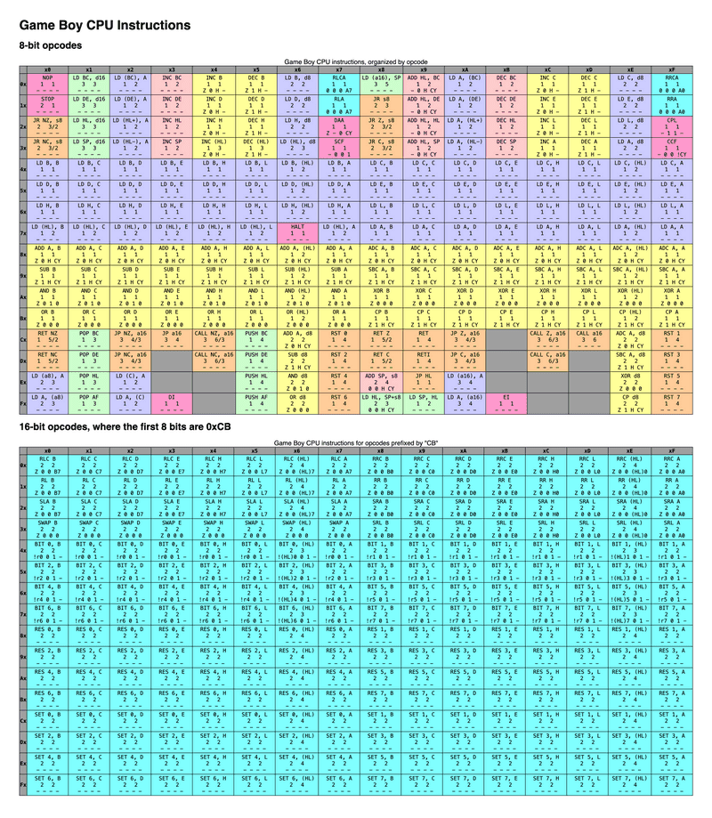 A screenshot of the opcode tables