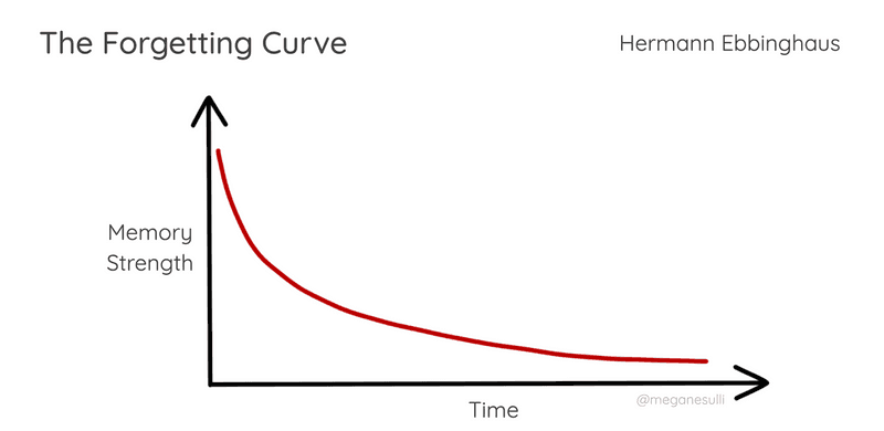 A graph for the Forgetting Curve, with time on the horizontal axis and memory strength on the vertical axis. The memory strength is strongest at the start, then decreases exponentially over time.