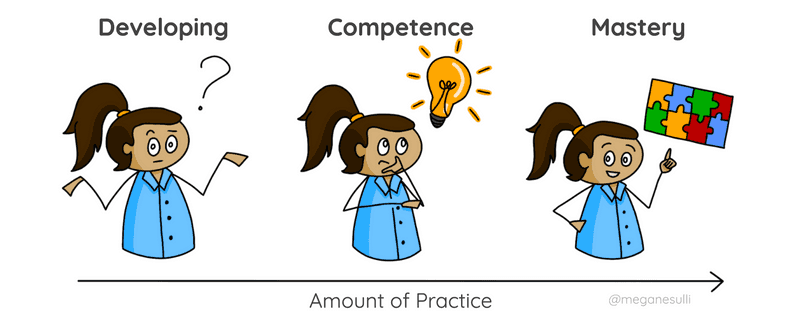 A diagram showing the progression of learning as the amount of practice increases. First, learners start in the developing stage. Then, they move to the competence stage. Finally, they reach the mastery stage.